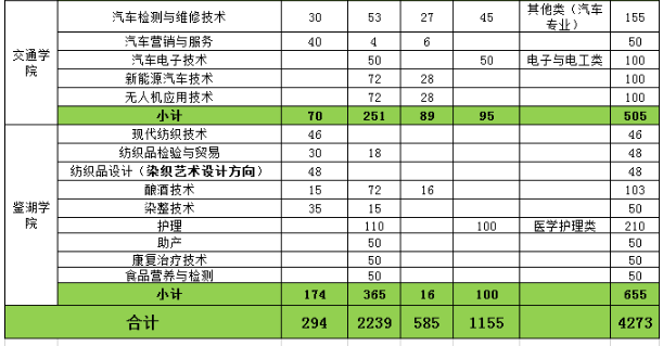 2020年浙江工业职业技术学院招生专业有哪些