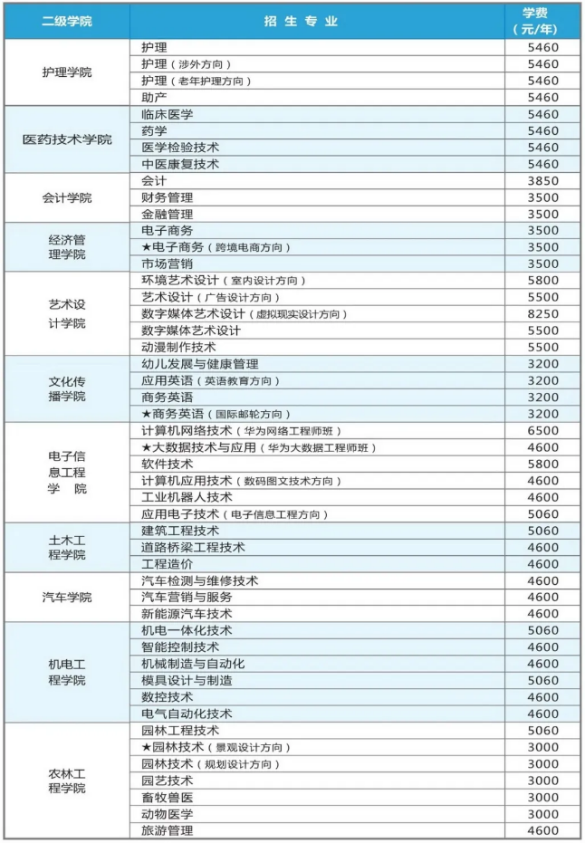 2020年娄底职业技术学院招生专业一览表