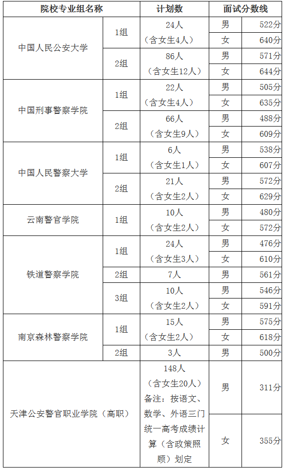 2020高考提前批次最低投档线汇总