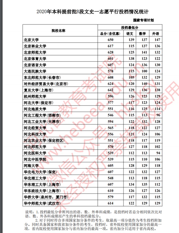 2020年河北高考本科提前批国家专项计划分数线