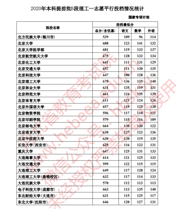 2020年河北高考本科提前批国家专项计划分数线