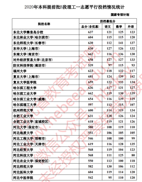 2020年河北高考本科提前批国家专项计划分数线