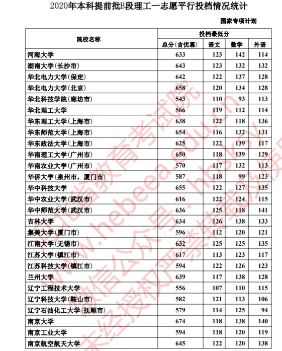 2020年河北高考本科提前批国家专项计划分数线