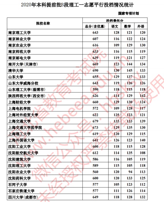 2020年河北高考本科提前批国家专项计划分数线