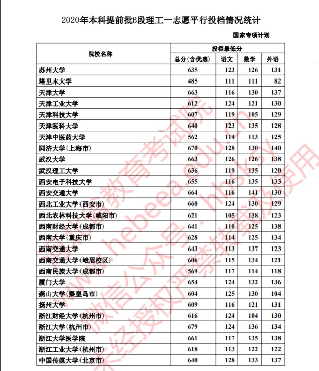 2020年河北高考本科提前批国家专项计划分数线