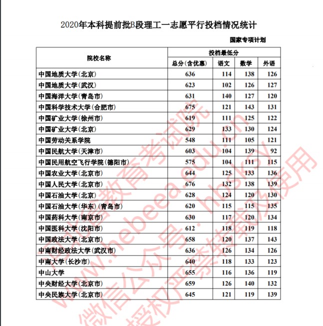 2020年河北高考本科提前批国家专项计划分数线