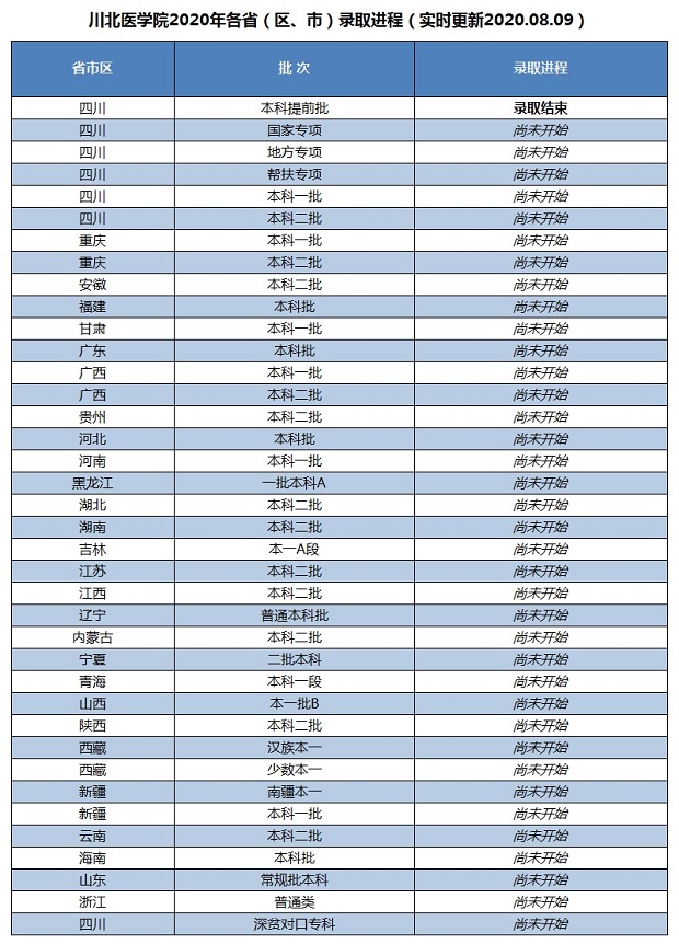 2020川北医学院提前批录取最低分