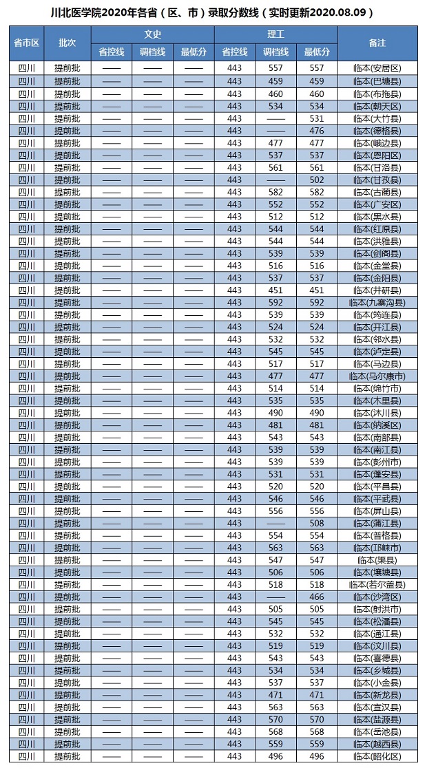 2020川北医学院提前批录取最低分