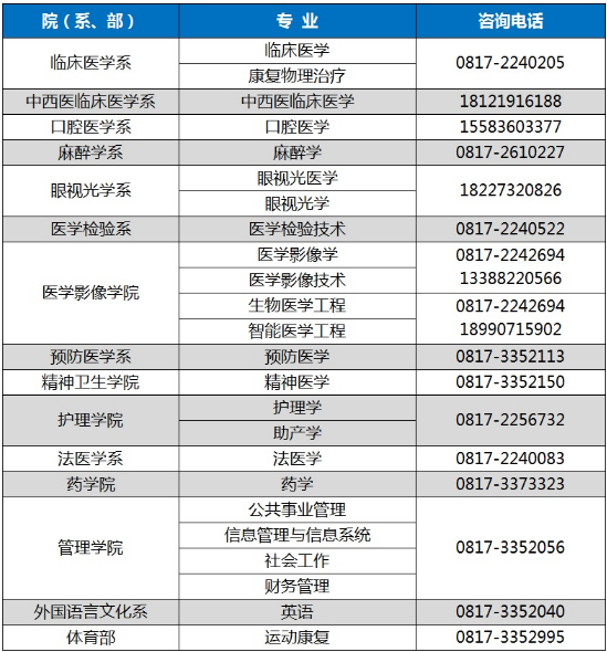 2020川北医学院提前批录取最低分