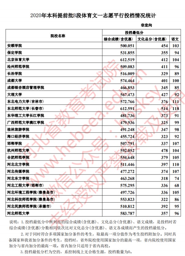 2020年河北高考本科提前批体育类投档分数线