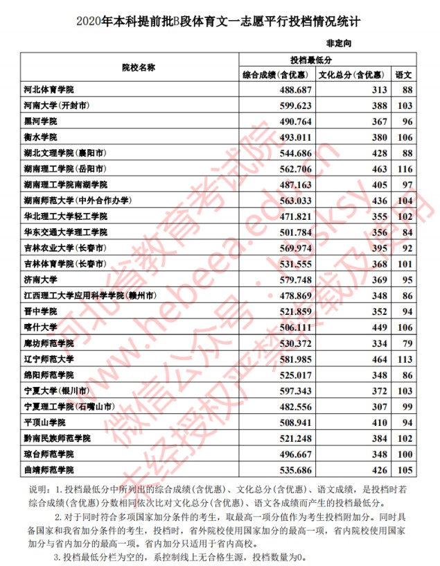 2020年河北高考本科提前批体育类投档分数线