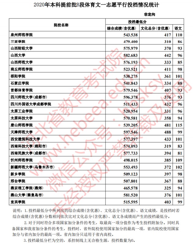 2020年河北高考本科提前批体育类投档分数线