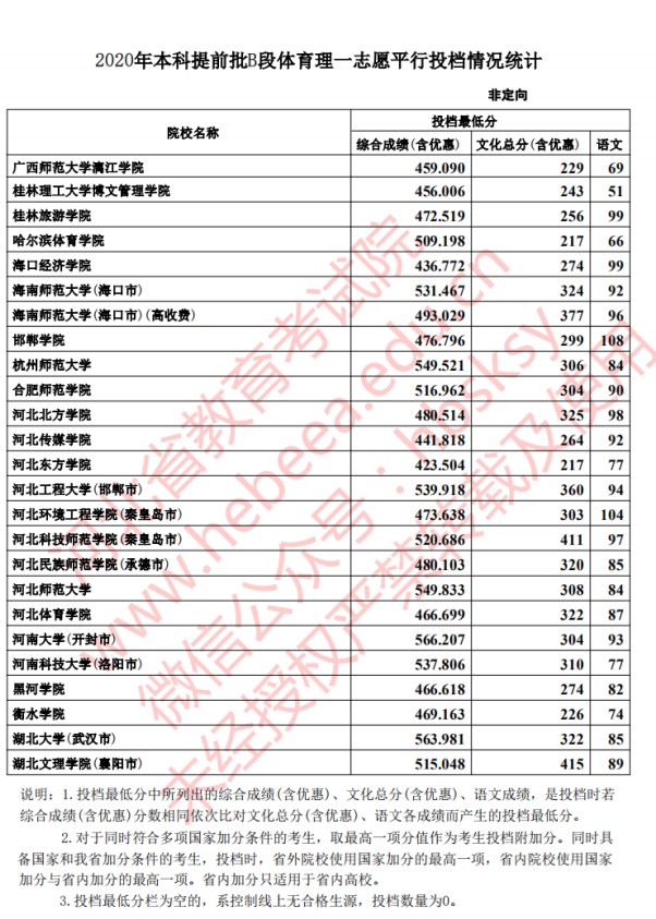 2020年河北高考本科提前批体育类投档分数线