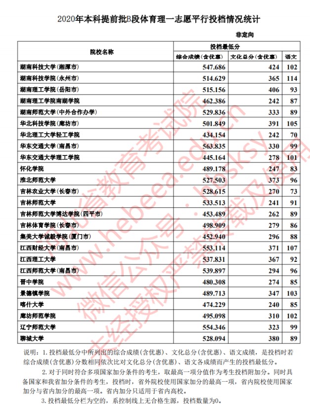 2020年河北高考本科提前批体育类投档分数线