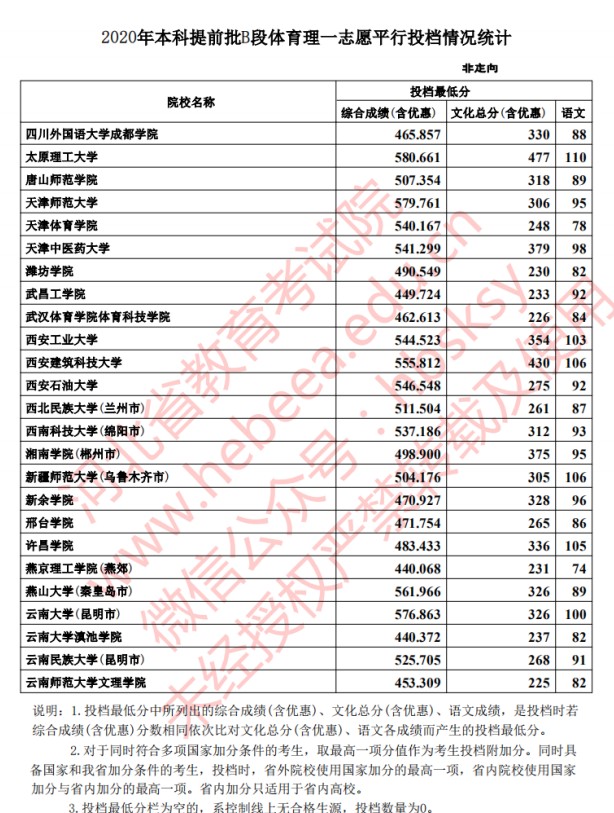 2020年河北高考本科提前批体育类投档分数线