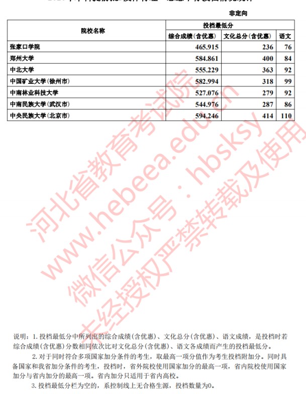 2020年河北高考本科提前批体育类投档分数线