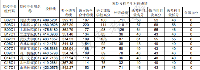 2020上海本科艺术类专业院校投档分数线（表演类）