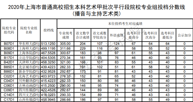 2020上海本科艺术类专业院校投档分数线（播音与主持艺术类）