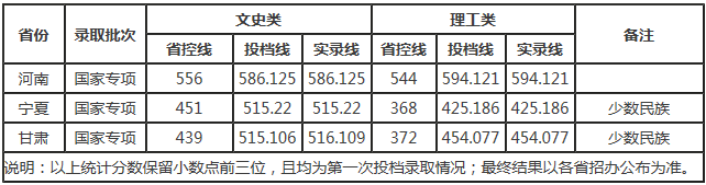 2020西南民族大学本科投档录取分数线