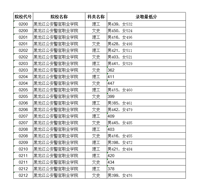 2020年黑龙江公安警官职业学院录取分数线