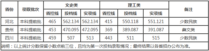 2020西南民族大学本科投档录取分数线