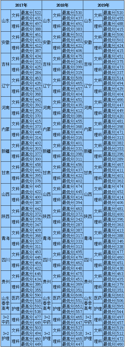 2019山东中医药高等专科学校录取分数线一览表