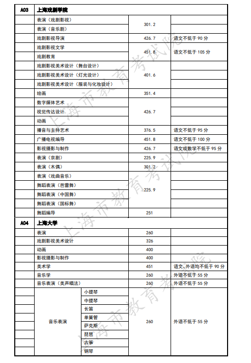 2020上海艺术类本科院校录取分数线