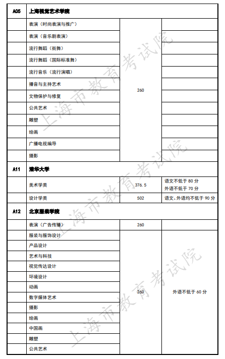 2020上海艺术类本科院校录取分数线