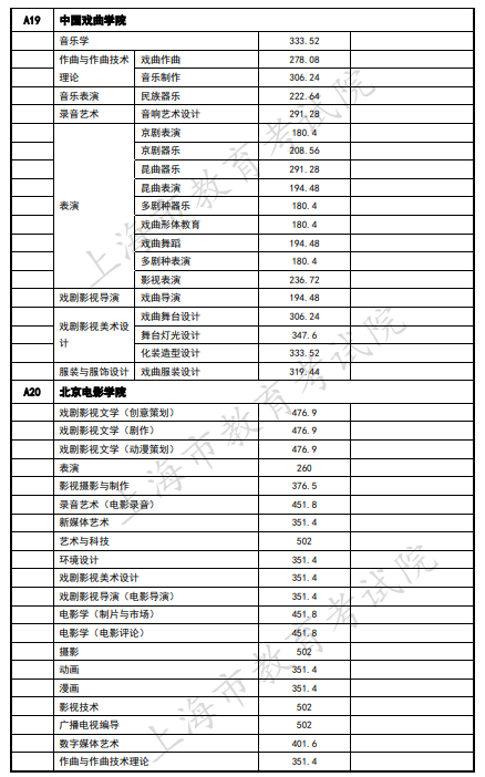 2020上海艺术类本科院校录取分数线