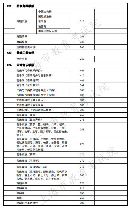 2020上海艺术类本科院校录取分数线