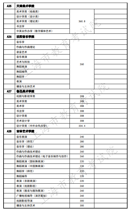 2020上海艺术类本科院校录取分数线