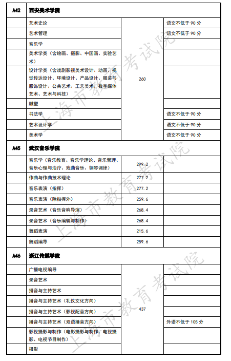 2020上海艺术类本科院校录取分数线