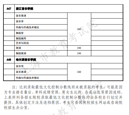 2020上海艺术类本科院校录取分数线