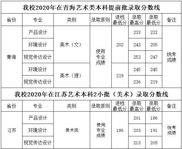 2020四川工商学院艺术类录取分数线