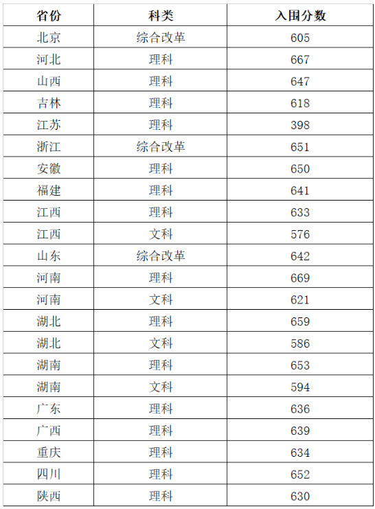 华中科技大学2020强基计划录取最低分