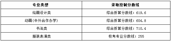 2020湖北美术学院本科投档录取分数线