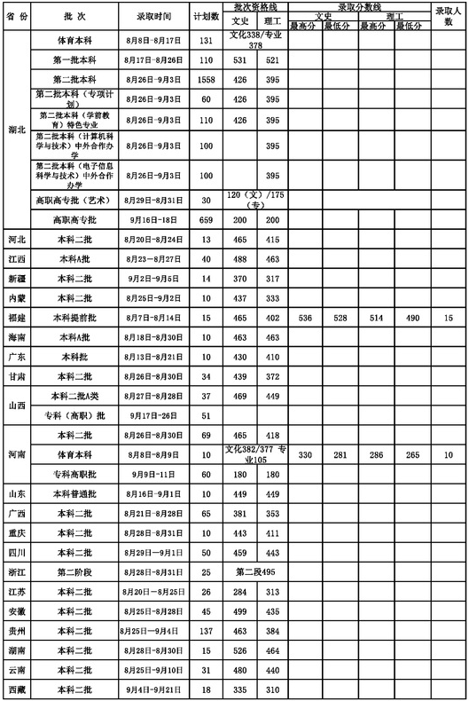 2020湖北第二师范学院录取时间及分数线