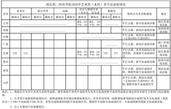 2020湖北第二师范学院录取时间及分数线