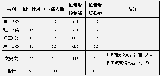 2020中南大学综合评价录取分数线