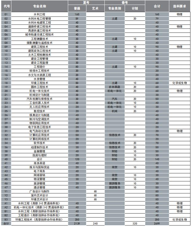 2020年山东水利职业学院招生专业一览表