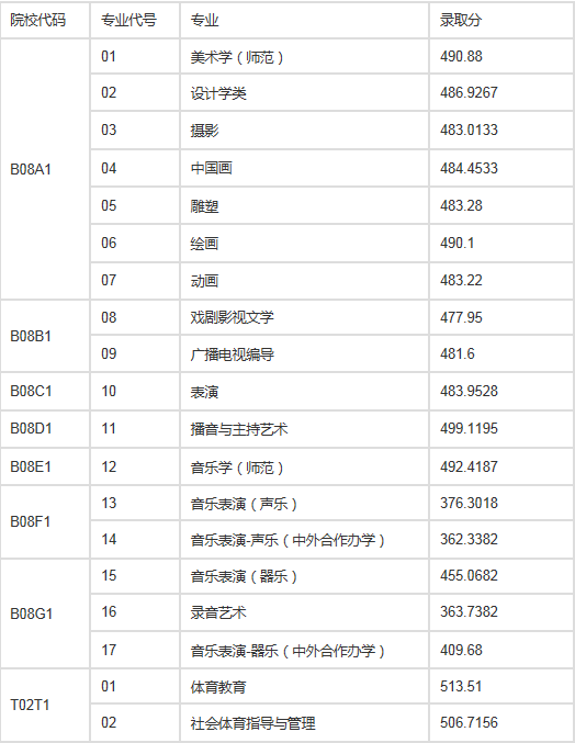 2020上海师范大学在上海艺术体育类录取分数线