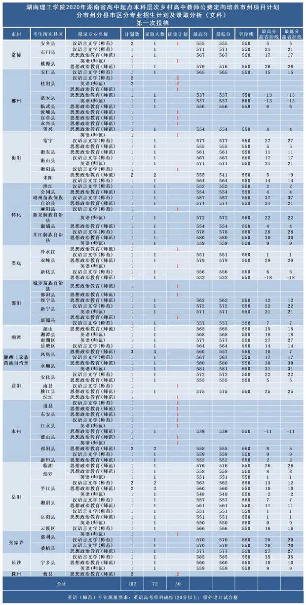 2020湖南理工学院省内公费师范生分数线