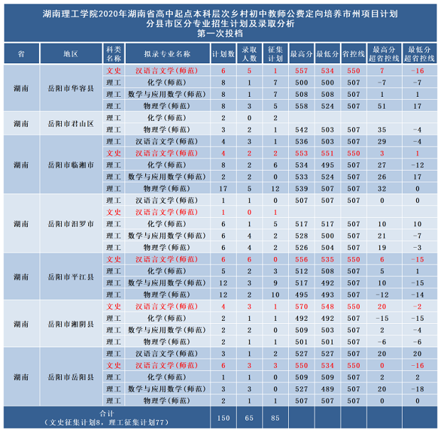 2020湖南理工学院省内公费师范生分数线