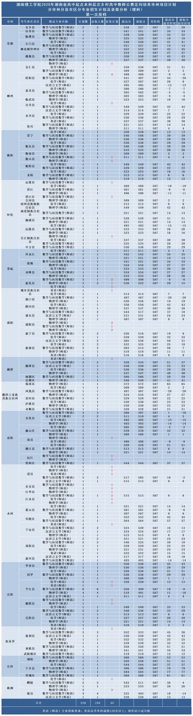 2020湖南理工学院省内公费师范生分数线