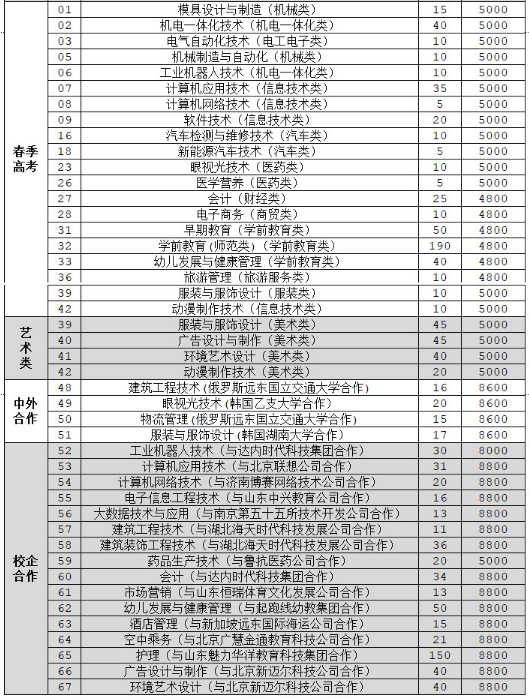 2020年济宁职业技术学院招生专业及学费