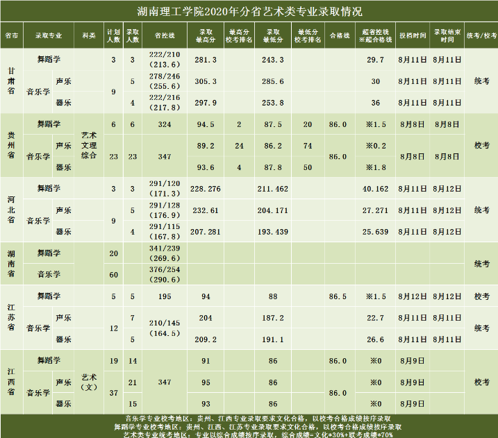 2020湖南理工学院艺术类提前批录取分数线