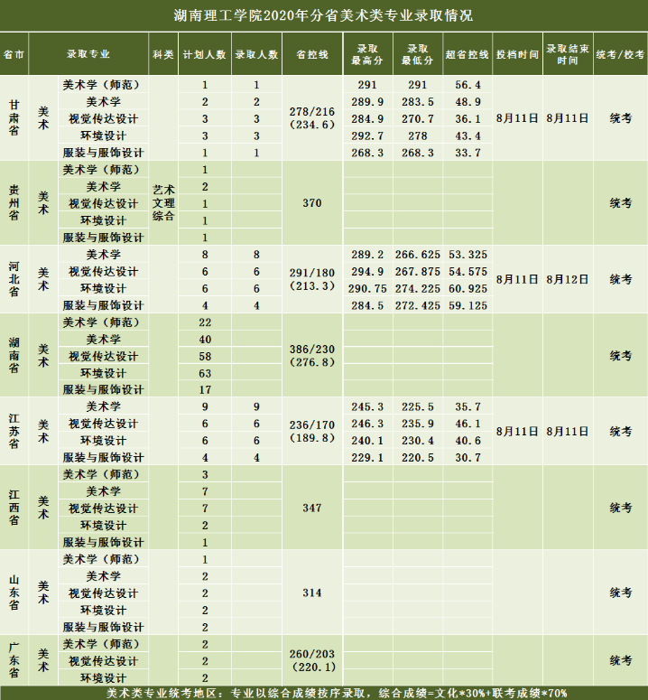2020湖南理工学院艺术类提前批录取分数线