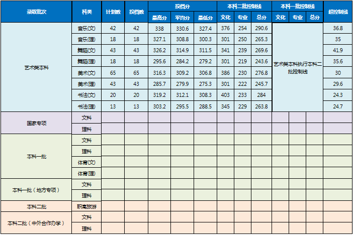 2020湖南第一师范学院省内投档分数线