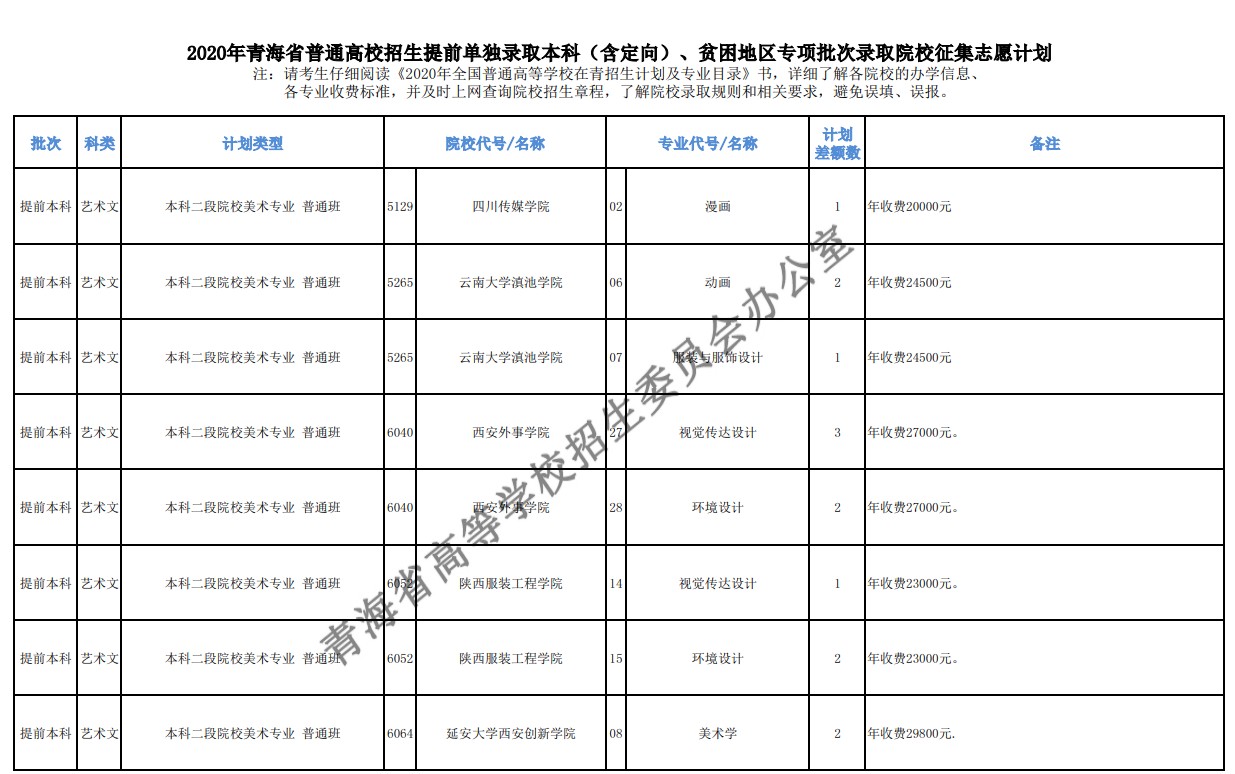 2020年青海高考本科提前批征集志愿招生计划