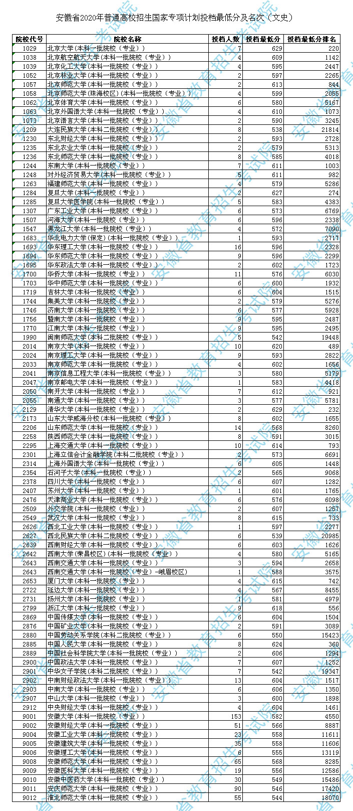 2020年安徽高考国家专项计划投档分数线公布